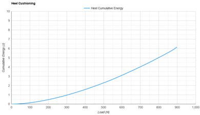 Brooks Ghost Max 2 Heel Cushioning