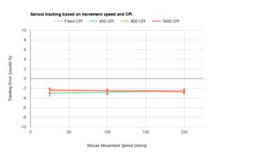 ASUS ROG Chakram Core CPI Graph