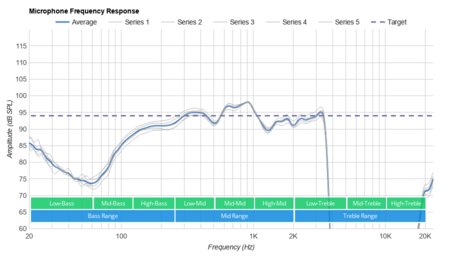 BlueParrott B450-XT Bluetooth Headset Microphone Frequency Response