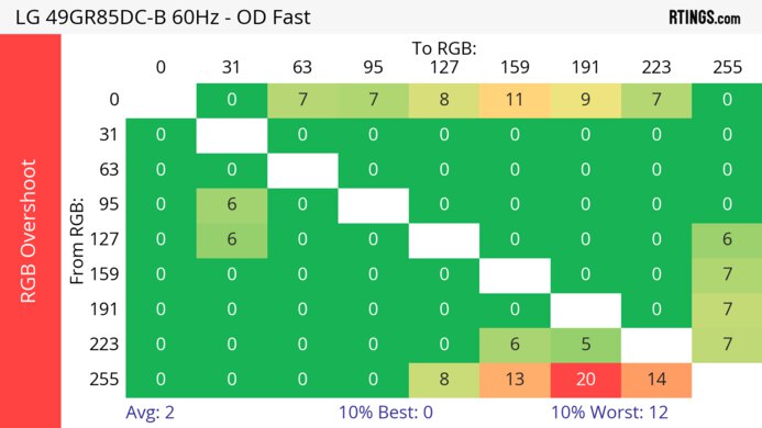 LG 49GR85DC-B 60Hz RGB Overshoot Heatmap