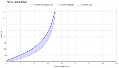 Altra FWD VIA 2 Forefoot Energy Return