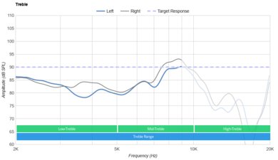 Corsair HS80 MAX WIRELESS Treble