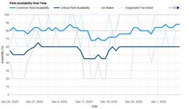 Samsung Bespoke RF24BB6600QL Parts Availability Graph