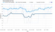 Samsung Bespoke RF24BB6600QL Parts Availability Graph