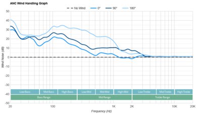 Apple AirPods Max ANC Wind Handling Graph