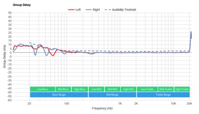 Razer Barracuda X Wireless 2021 Group Delay