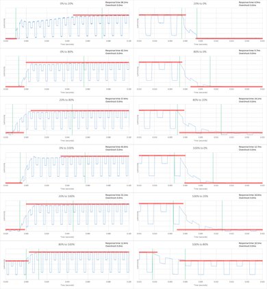LG LF6000 Response Time Chart