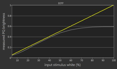 TCL 4 Series/S434 Android 2020 EOTF