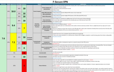 F-Secure VPN Investigation Notes