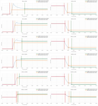 Roku Pro Series QLED Response Time Chart