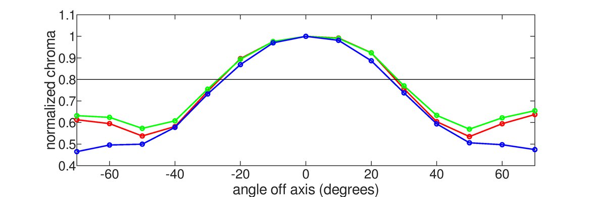LG 32GK650F-B Vertical Chroma Graph