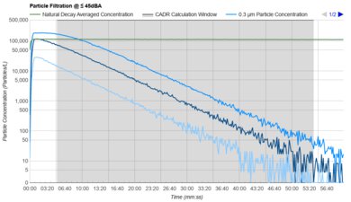 Honeywell HPA300 Purification Graph @ ≤ 45dBA