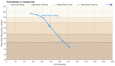 Black+Decker 2-Slice Toaster T2569B Toasting Speed Graph