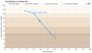Black+Decker 2-Slice Toaster T2569B Toasting Speed Graph