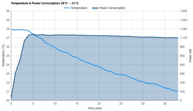 Midea Duo MAP12S1TBL Temperature And Power Consumption 28°C -> 21°C