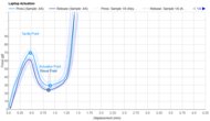 Key Switch Actuation Graph