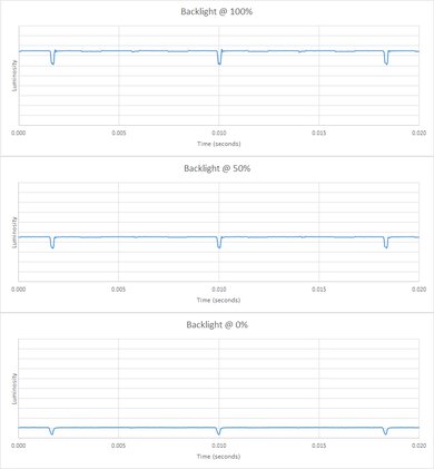 Panasonic Z95A OLED Backlight chart