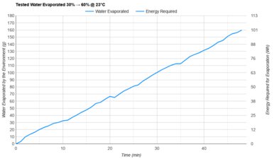 Sejoy ASN-13 Tested Efficiency