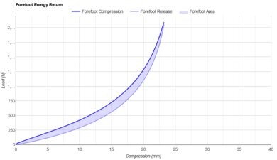 Speedland RX:FPY Forefoot Energy Return