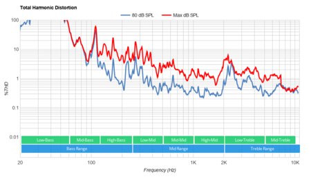 LG CX OLED Total Harmonic Distortion