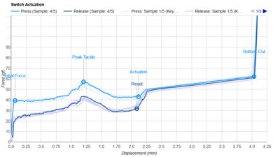 Cherry MX Brown Actuation Graph