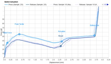 TTC Silent Bluish White V2 Actuation Graph