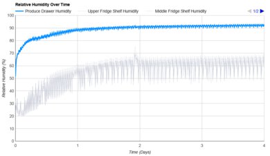 Café CGE29DP2TS1 Humidity Over Time Graph