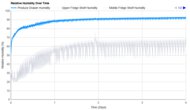 Café CGE29DP2TS1 Humidity Over Time Graph