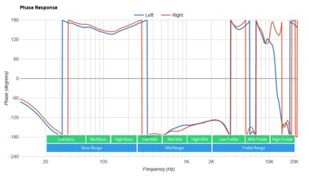 Status Audio BT One Wireless Phase Response
