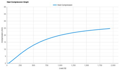 New Balance FuelCell Rebel v5 Heel Compression Graph