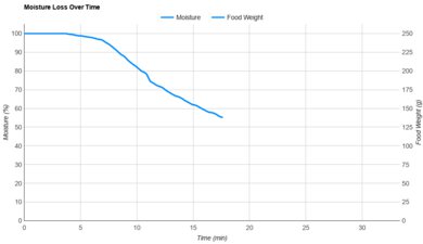 Typhur Sync Air Fryer Moisture Loss Over Time