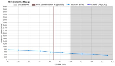 TP-Link Archer AX55 Short Range Graph