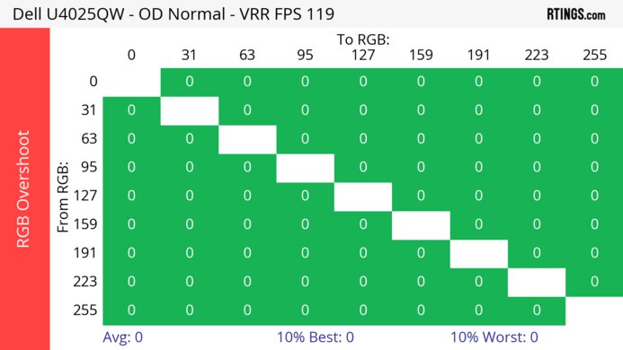 Dell U4025QW Heatmap RGB Overshoot