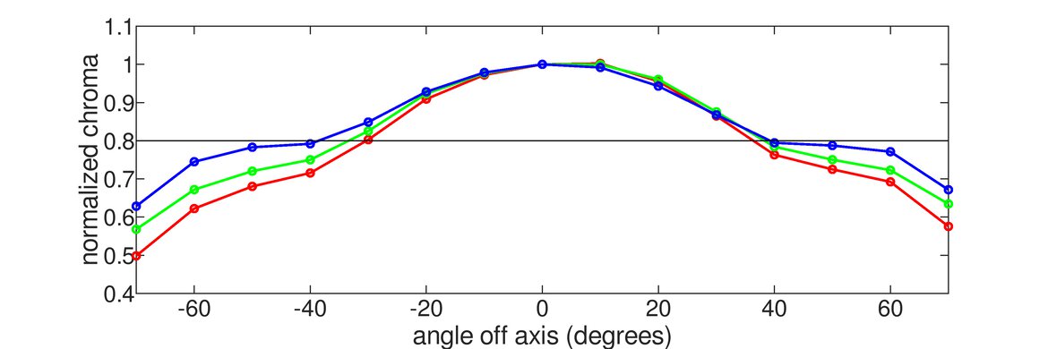 Gigabyte M28U Vertical Chroma Graph