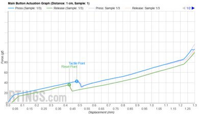 Ninjutso Sora V2 Actuation Graph
