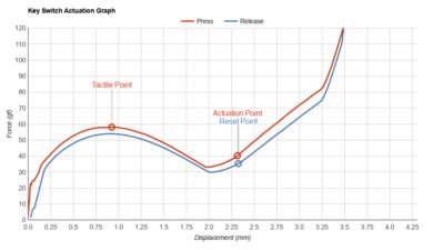 Razer Cynosa V2 Key Switch Actuation Graph