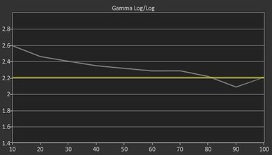 Sharp LE653U Pre Gamma Curve Picture