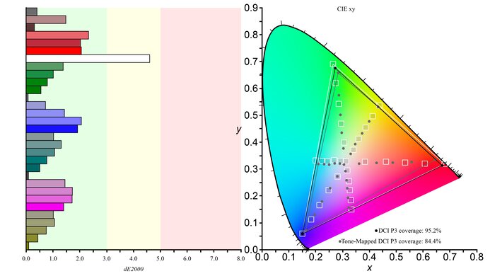Dell UltraSharp U2720Q DCI-P3 Color Gamut Picture