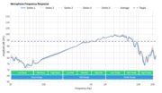 Logitech G430 Microphone Frequency Response