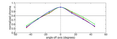 Dell XPS 13 (2021) Vertical Chroma Picture