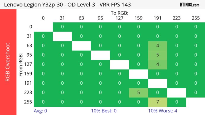 Lenovo Legion Y32p-30 Heatmap RGB Overshoot