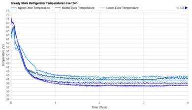 Frigidaire Gallery GRMC2273CF Refrigerator Temperature Uniformity Graph