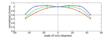 Dell XPS 13 Plus (2022) Vertical Chroma Picture