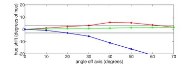 Hisense R6090G Hue Graph