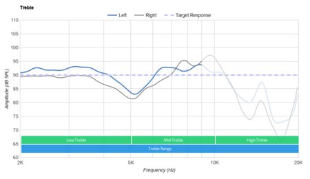 Turtle Beach Stealth 600 Gen 2 Treble