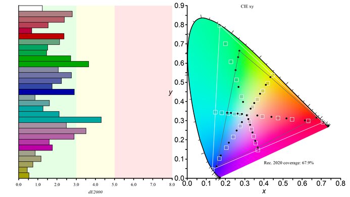 Gigabyte M27Q (rev. 2.0) Rec. 2020 Color Gamut Picture