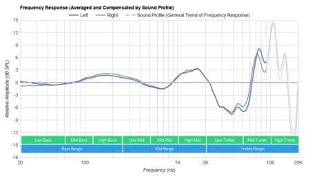 Sennheiser MOMENTUM True Wireless Peaks/Dips Graph