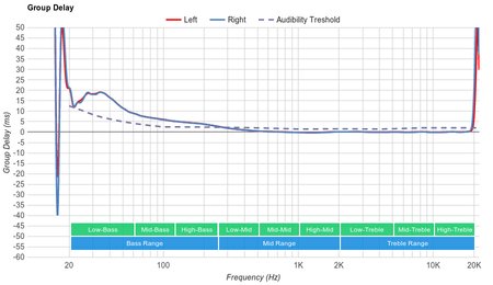 Google Pixel Buds 2017 Wireless Group Delay