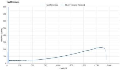 HOKA Skyflow Heel Firmness