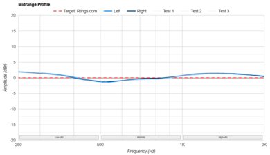 Sennheiser MOMENTUM True Wireless 4 Mid-Range Profile: Target Compliance